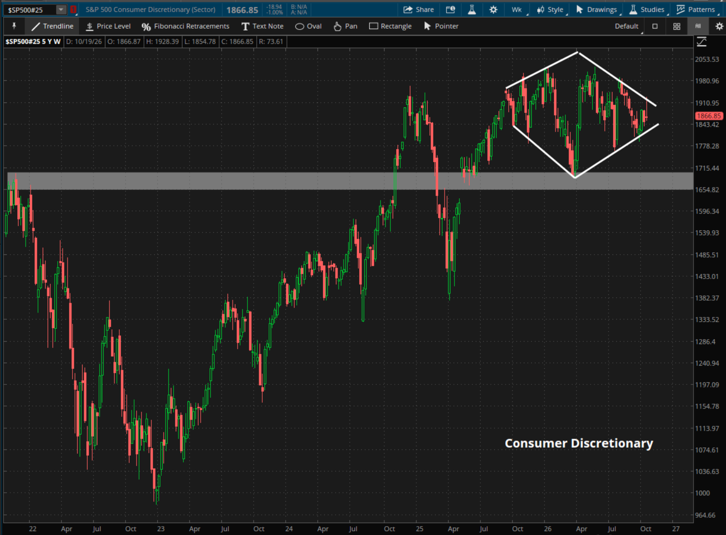 Five-year weekly candlestick chart showing the S&P 500 consumer discretionary sector forming a diamond top pattern above former highs.