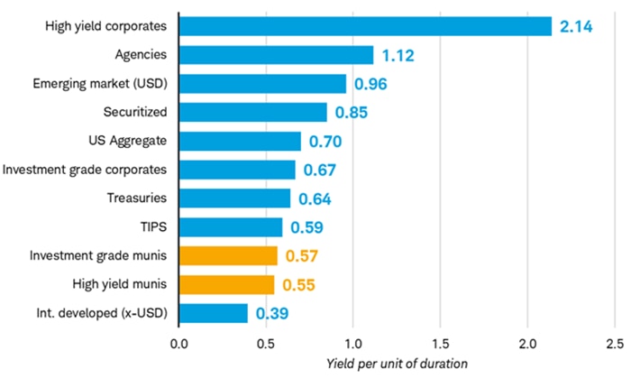 Chart shows the yield per unit of duration for 11 fixed income asset classes, including high-yield munis, taxable munis, investment-grade corporate bonds and Treasury bonds, as of September 15, 2025. For investment-grade munis the yield per unit was 0.57, while the yield per unit for high-yield munis was 0.55. Both were near the bottom of the rankings.