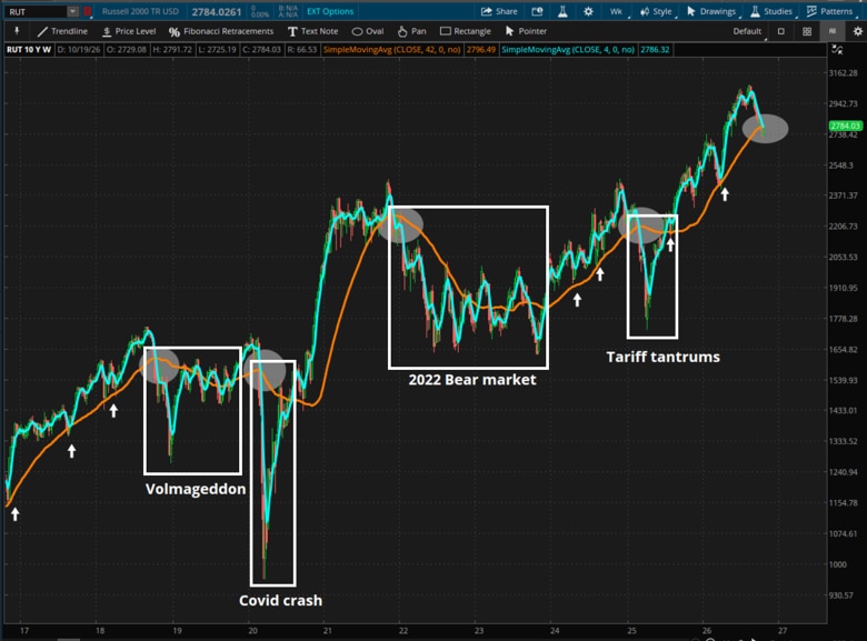 RUT 10-year weekly candlestick chart showing a 4-week (20 day) and a 42-week (200 day) moving average. A break below the 200 day/42-week MA as a signal for further drawdowns and turbulent market episodes A death cross is the shorter-term moving average crossing below the longer-term moving average.