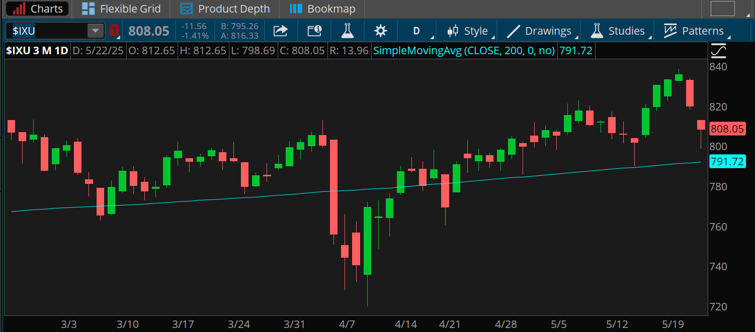 The S&P Utilities Select Sector index fell sharply Thursday to 808.05, not far above the 200-day moving average of 791.72. It last traded below that back in late April, when it dipped to about 740 from about the 800 level in March.