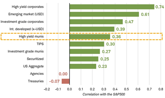 Chart shows the correlation between 11 fixed income asset classes and the S&P 500 index as of August 29, 2025. The high-yield muni correlation was 0.36 and the investment-grade muni correlation was 0.27.