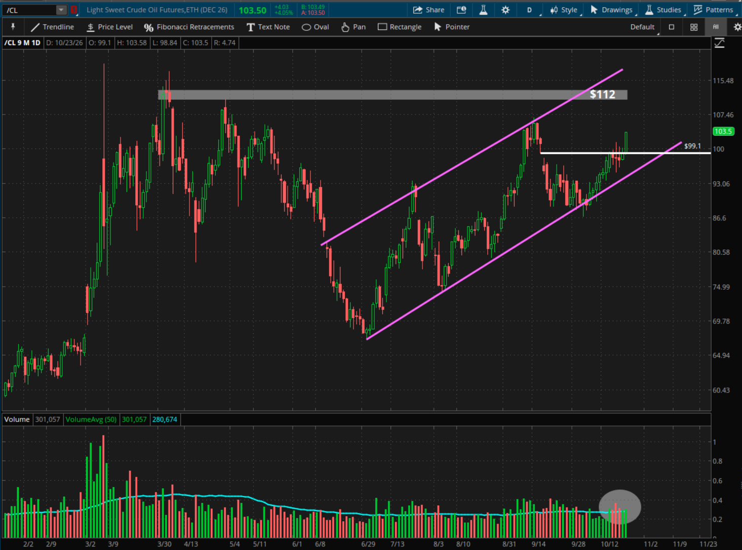 9-month candlestick chart of Crude prices with rising channel trendlines and marked areas of support/resistance as well as a lower volume average indicator.