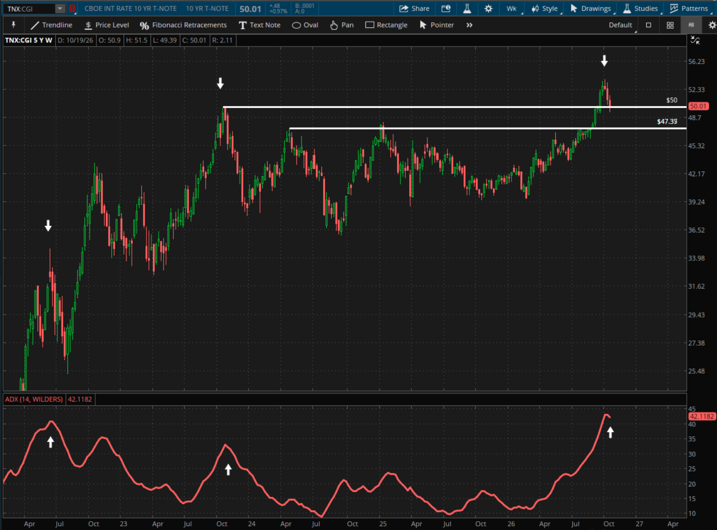 Weekly 5-year Treasury yield data shows yields falling to approximately 5%, a level that aligns with prior highs. A lower ADX indicator panel shows the weekly ADX reaching a peak.