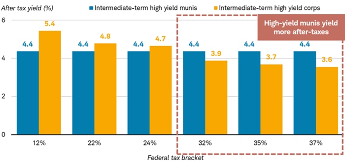 Chart shows the after-tax yield for intermediate-term high yield munis and intermediate-term high-yield corporates for investors in the 12%, 22%, 24%, 32%, 35% and 37% federal tax brackets. For investors in the 32%, 35%, and 37% tax brackets, high yield munis yield more after taxes.