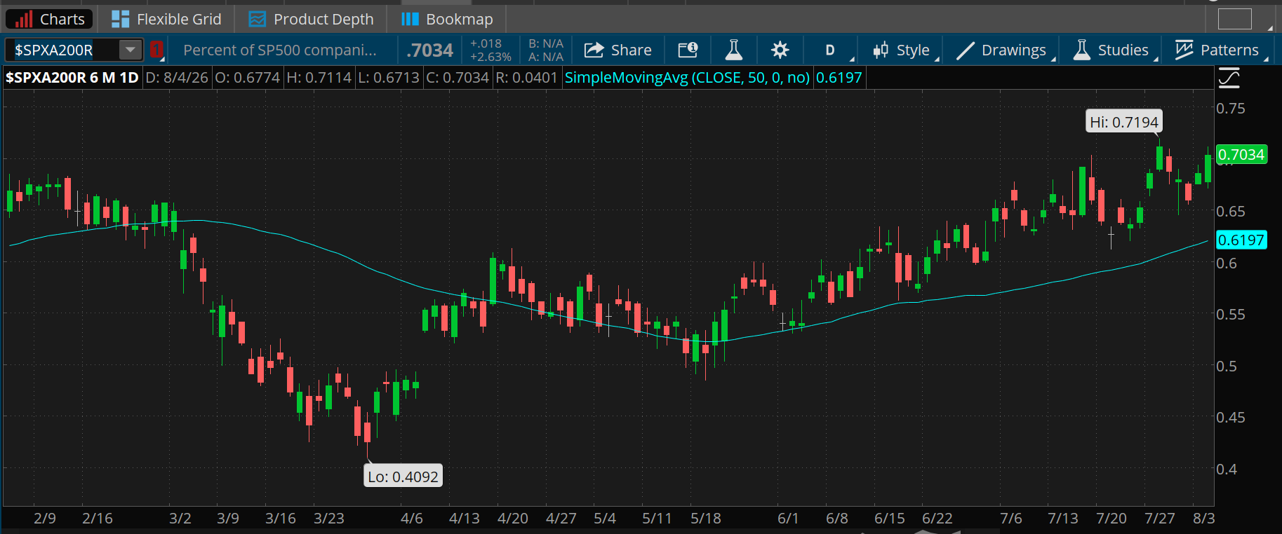 The percentage of S&P 500 stocks trading above their 200-day moving averages hit 70.34% on Tuesday, up from a recent low of 40.92% last spring and above the 50-day moving average of 61.97%. Its recent high was 71.94%.