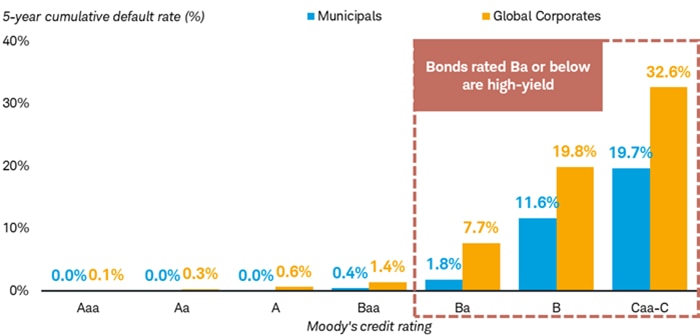 Chart shows the five-year cumulative default rate for municipal bonds compared with global corporate bonds. As of August 4, 2025, 7.7% of muni bonds rated Ba had defaulted, 19.8% of munis rated B defaulted, and 32.6% of munis rated Caa-C defaulted.