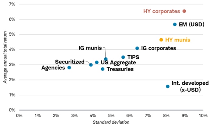 Scatter-plot chart shows where various fixed income asset classes rank in terms of average annual total return and standard deviation.