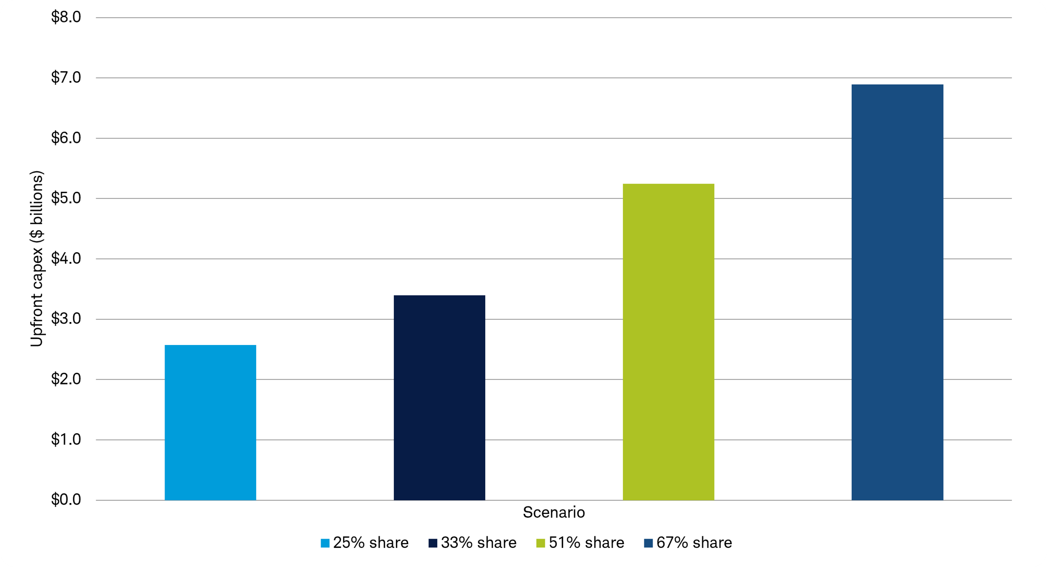Bar chart comparing upfront capital required to achieve different levels of network control, showing rapidly increasing hardware costs as targeted hashrate share rises.