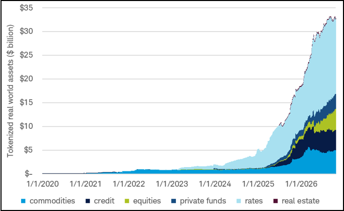 Bar chart showing the value of tokenized real-world assets by blockchain. Ethereum has the largest bar, representing the majority of the approximately $33 billion total, while the remaining blockchains account for substantially smaller amounts.