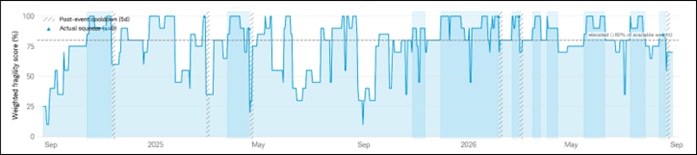 A Line chart that shows the weighted fragility score of five factors found to be present at historical short squeezes