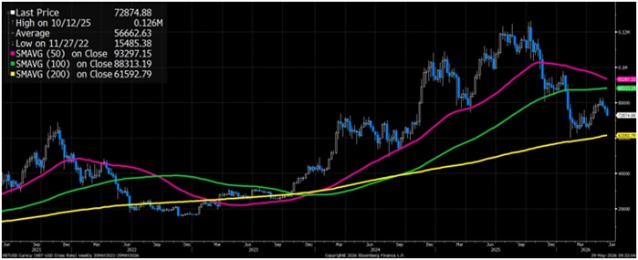 A candle chart of bitcoin's price over the past five years, with three lines representing the 50-week simple moving average, 100-week simple moving average and 200-week simple moving average.