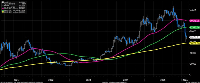 Chart showing bitcoin performance since 2021 with 50-day, 100-dayday and 200-day moving averages.