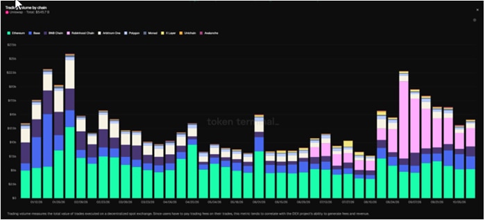 A bar chart showing Uniswap's trading volume by blockchain.