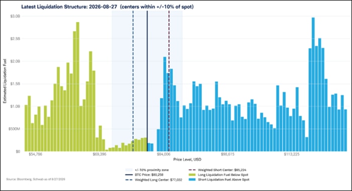 A bar chart showing the estimated prices where long or short futures contracts could potentially get liquidated if spot prices reach them