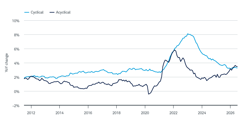 With the outbreak of Covid, acyclical inflation began rising, reversed course sooner, and fell much faster than cyclical inflation.
