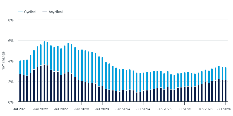 In recent years, acyclical inflation's contribution to core PCE inflation has grown, while cyclical inflation's contribution has declined.