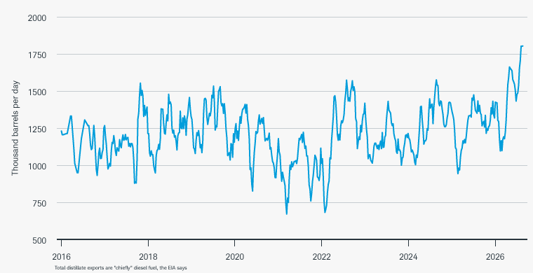 U.S. distillate exports, which are mostly diesel fuel, were in the middle of a long-term range at the start of the year. They hit all-time highs after the start of the Iran war and again during the summer.