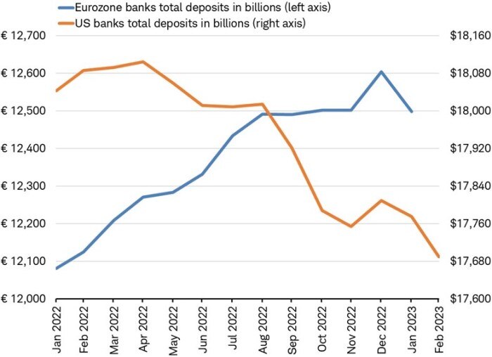 Line chart of eurozone total bank deposits in blue and U.S. total bank deposits in orange from January 2022 to present.