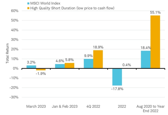 Bar chart showing returns of the MSCI World Index and its short-duration segment (lowest quintile by Price to Cash Flow) during March 2023, January and February 2023, fourth-quarter 2022, past 12 months, 2022, and August 2020 through December 2022. 