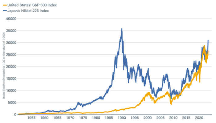 Line chart illustrates performance of the S&P 500 Index and the Nikkei 225 Index since 1950.