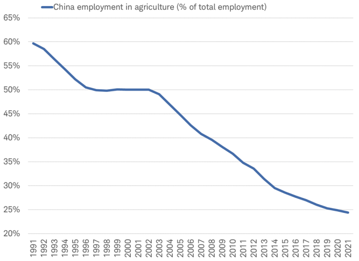 Line chart showing decline in China's employment in the agricultural sector as a percent of total employment from 1991 to 2021.