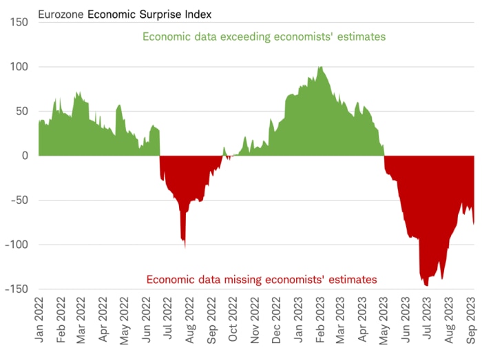Area chart shows oscillations of the Eurozone Economic Surprise Index since January 2022 through present.