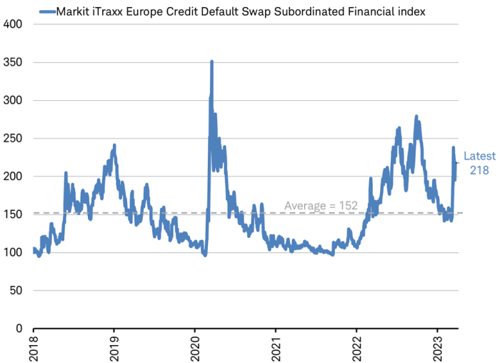 Line chart of the Markit ITraxx Europe Credit Default Swap Subordinated Financial Index from 2018 through present.