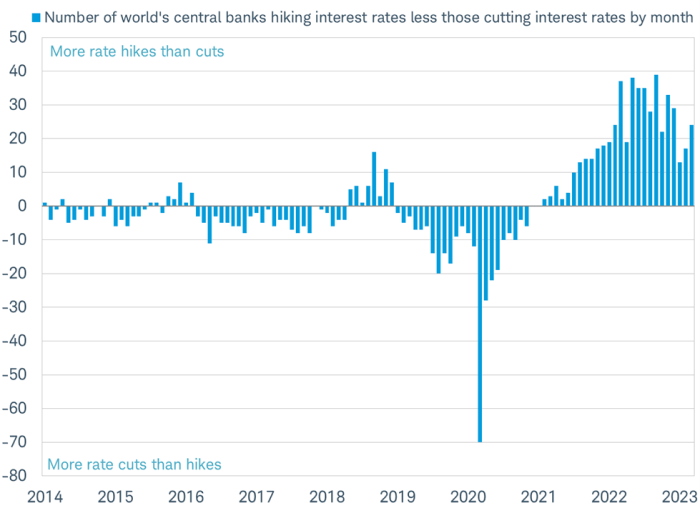 Bar chart from 2014 through present showing number of world's central banks hiking interest rates less those cutting interest rates.