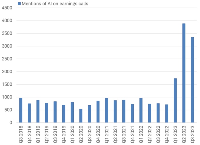 : Bar chart shows mentions of AI related terms in quarterly corporate earnings calls from third quarter of 2018 through the third quarter of this year, as of August 6th.