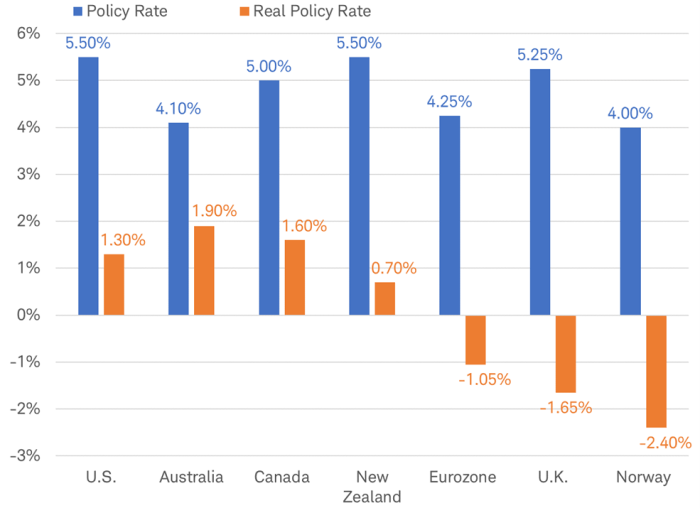 Bar Chart displaying policy rates in blue and the real policy rate (adjusted for expected inflation) in orange, for the U.S., Australia, Canada, New Zealand, Eurozone, U.K., and Norway.