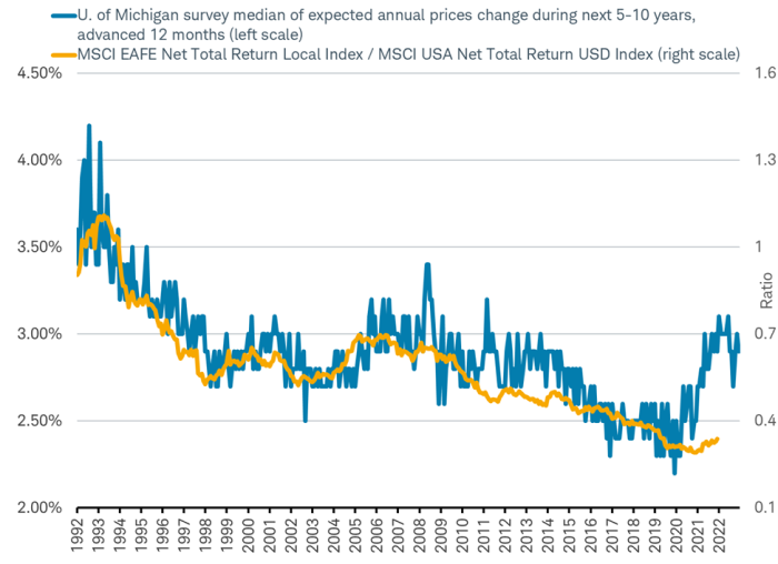 Line chart of the relative performance of the MSCI EAFE Total Return Index over the MSCI USA Total Return Index superimposed on the University of Michigan survey results for inflation expectations advanced 12 months.