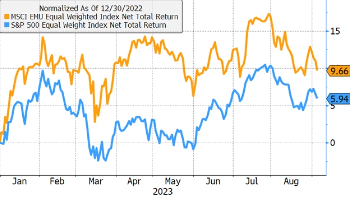 Line chart showing the total return performance comparison of the equal-weighted S&P 500 in blue and the MSCI EMU Index in orange starting the end of 2022.