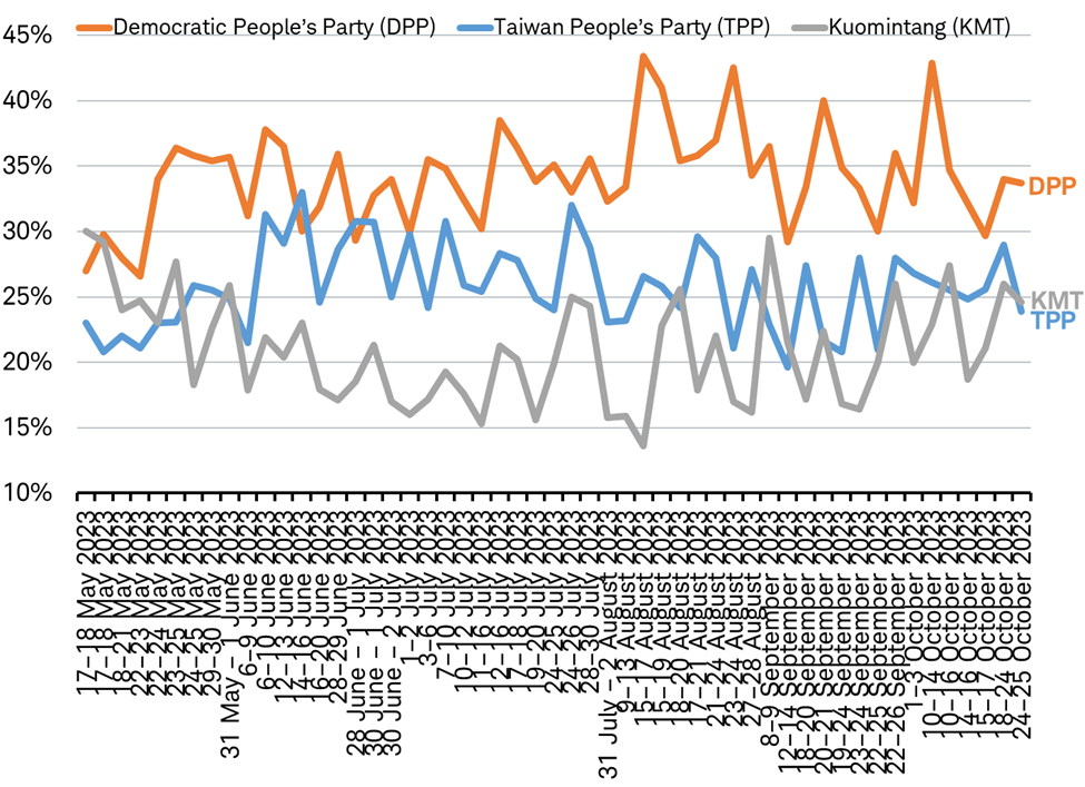 Line chart showing aggregate polling results in Taiwan for the Democratic People's Party, Kuomintang and Taiwan People's Party from May of this year to the present.