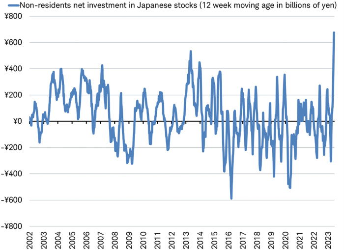 Line chart illustrates the non-residents investment in Japanese stocks since 2002.