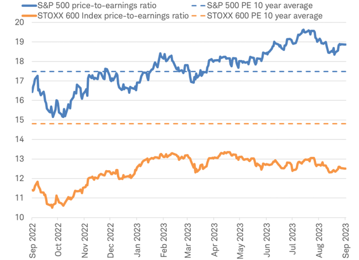 Line chart displays the price-to-earnings ratios and the 10 year average of the ratios for the S&P 500 and the STOXX 600 Indexes from September 2022 to the present.