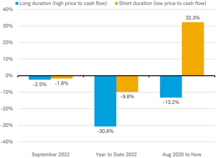 Bar chart illustrating outperformance of short duration stocks when compared to long duration stocks for the month of September, year-to-date, and since August 2020 through September 18th of this year.