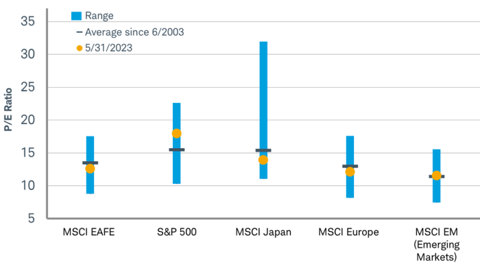 Candlestick chart showing the range of P/E ratios, with grey bars indicating the average and yellow dots indicating current values for the MSCI EAFE, S&P 500, MSCI Japan, MSCI Europe, and the MSCI Emerging Markets Indexes.