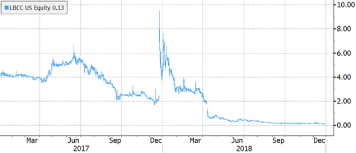 Line chart showing price change of the Long Blockchain Corporation, ticker LBCC, from January 2017 through December 2018.