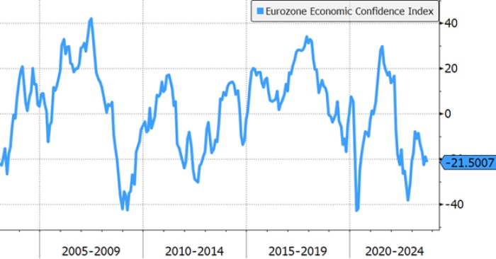Line chart of Eurozone Economic Confidence Index from 2003 through present.