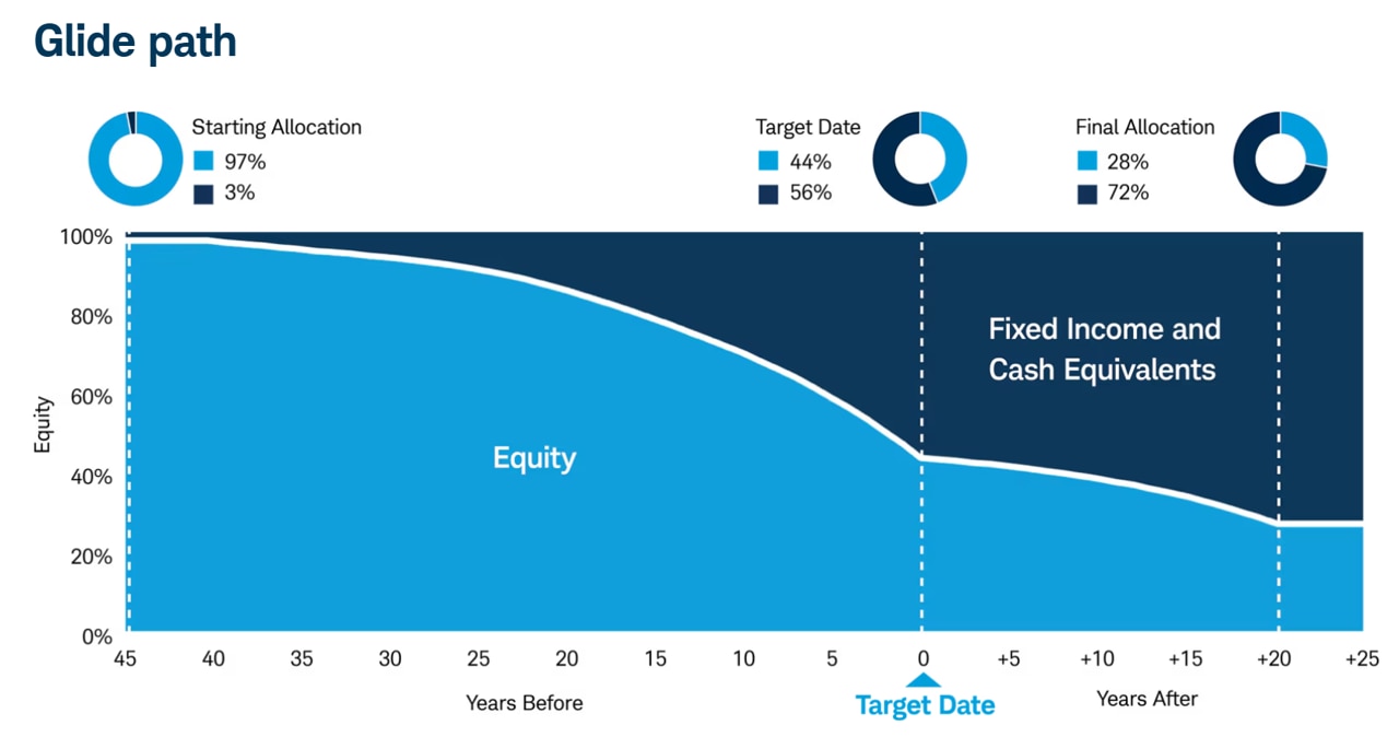 An image showing an example of how target date funds' asset mix adjusts as investors near retirement. 