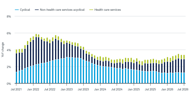 Health care services' inflation contribution to core PCE has remained steady in recent years, while the contribution of overall acyclical inflation has surged higher.