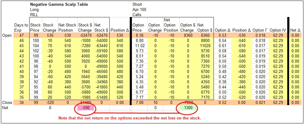 This chart from the Schwab Center for Financial Research offers a detailed breakdown of how negative gamma scalping could work. It shows that if a trader believes implied volatility is too high, they could sell calls and buy stock or sell puts and short stock—essentially a gamma scalping strategy in reverse.
