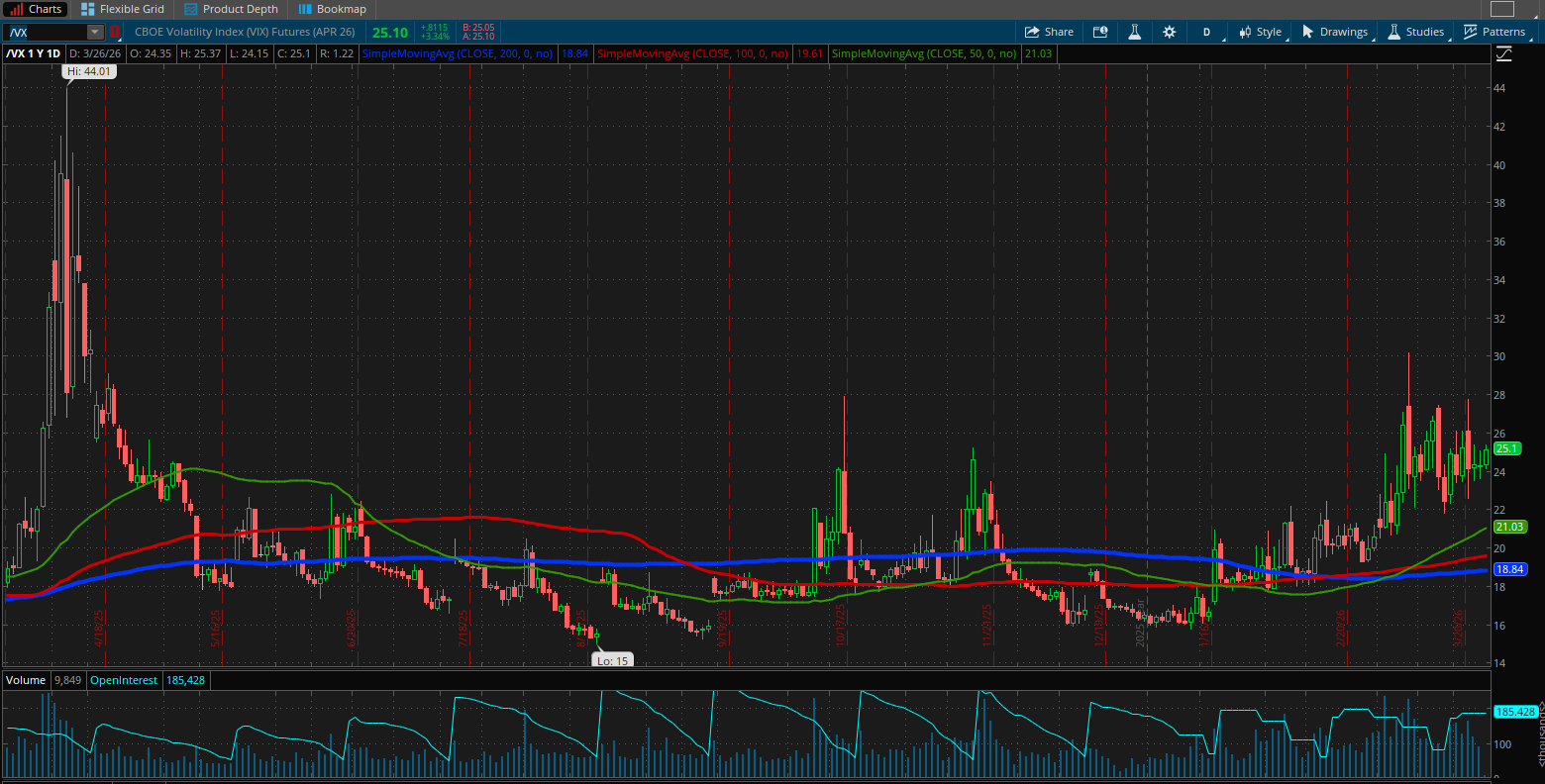 CBOE Volatility Index (/VX) Futures Chart
