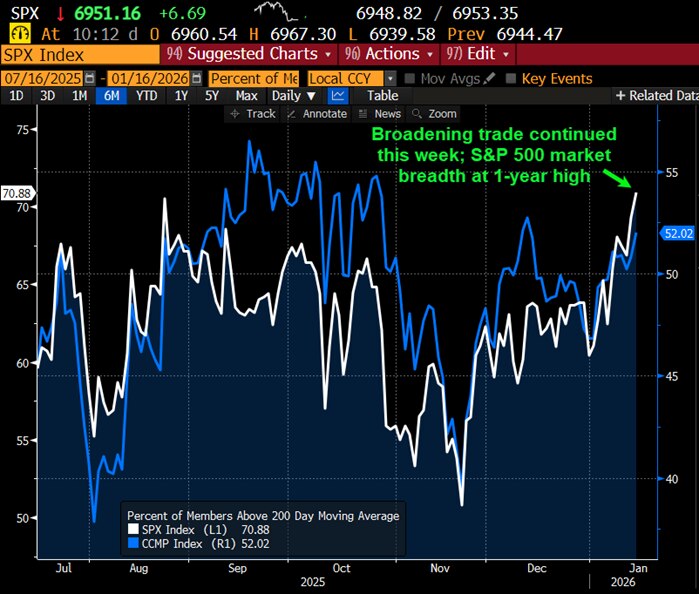 Broadening trade continued this week; S&P 500 market breadth at 1-year high.