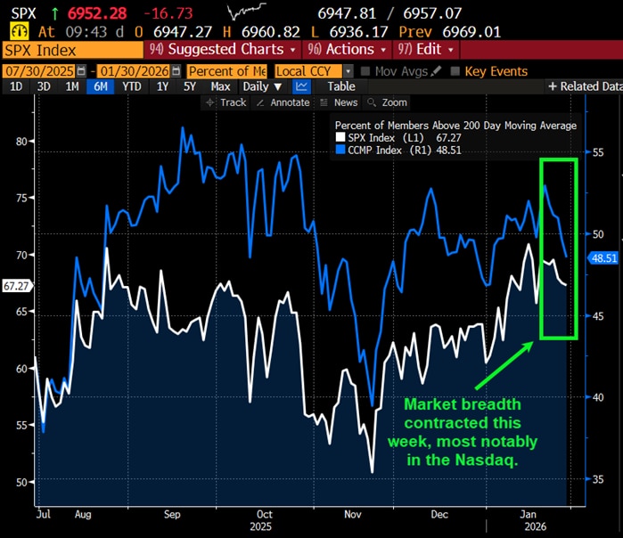 Market breadth contracted this week, most notably in the Nasdaq.