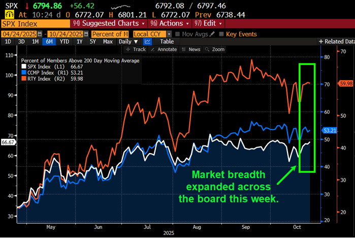 Market breadth expanded across the board this week.