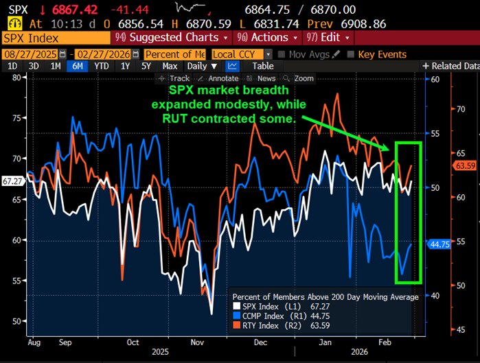 SPX market breadth expanded modestly, while RUT contracted some.