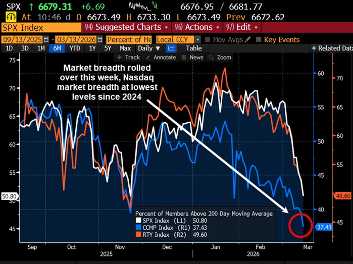 Market breadth rolled over this week, Nasdaq market breadth at lowest levels since 2024.