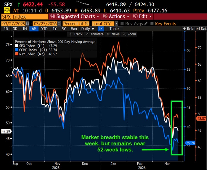 Market breadth stable this week, but remains near 52-week lows.