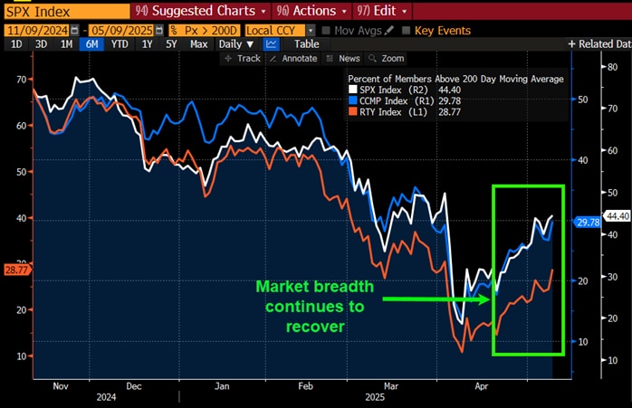 Market breadth continues to recover.